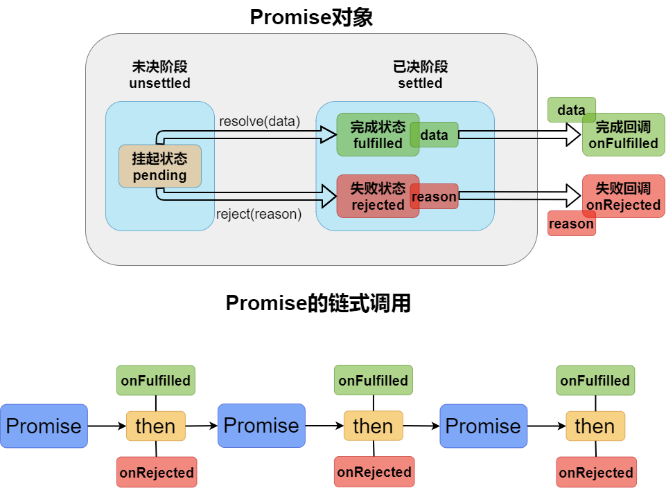 Promise
